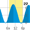 Calibogue Cay tide chart for Thursday, January 22, 2026