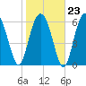 Calibogue Cay tide chart for Friday, January 23, 2026