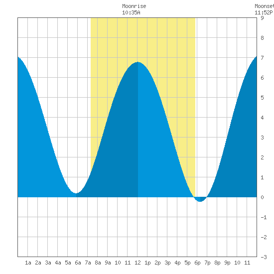 Calibogue Cay tide chart for Saturday, January 24, 2026