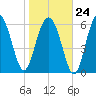 Calibogue Cay tide chart for Saturday, January 24, 2026