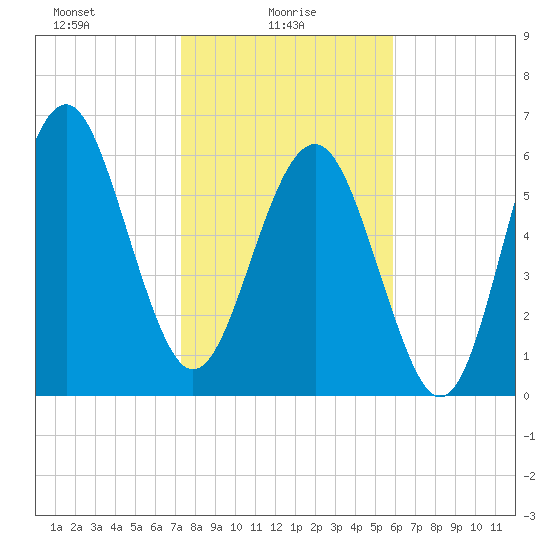 Calibogue Cay tide chart for Monday, January 26, 2026