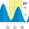 Calibogue Cay tide chart for Tuesday, January 27, 2026