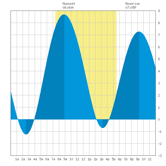 Calibogue Cay tide chart for Sunday, January 4, 2026