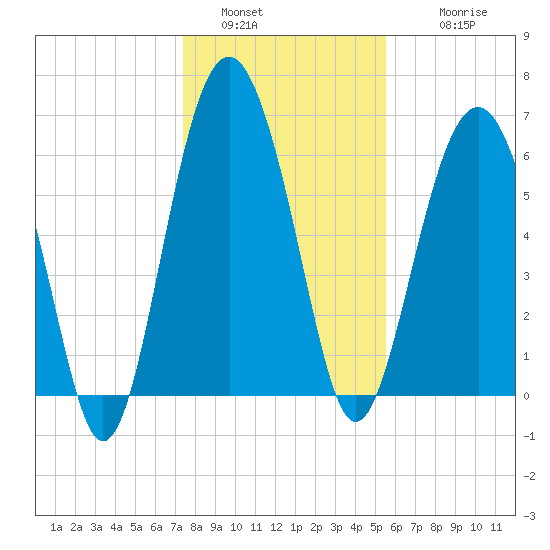 Calibogue Cay tide chart for Monday, January 5, 2026