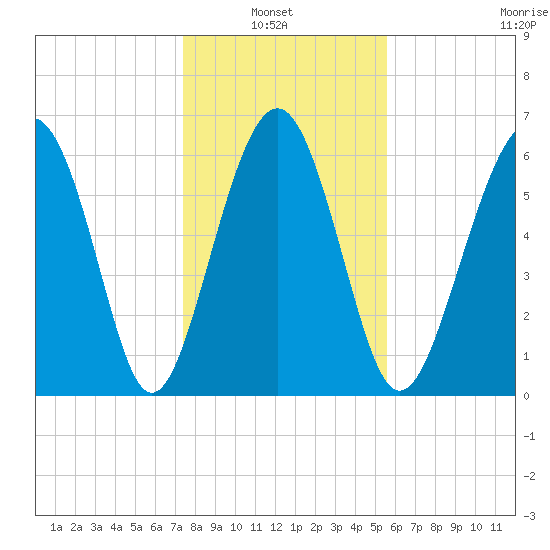 Calibogue Cay tide chart for Thursday, January 8, 2026