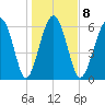 Calibogue Cay tide chart for Thursday, January 8, 2026