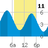 Calibogue Cay tide chart for Wednesday, February 11, 2026
