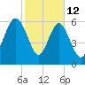 Calibogue Cay tide chart for Thursday, February 12, 2026