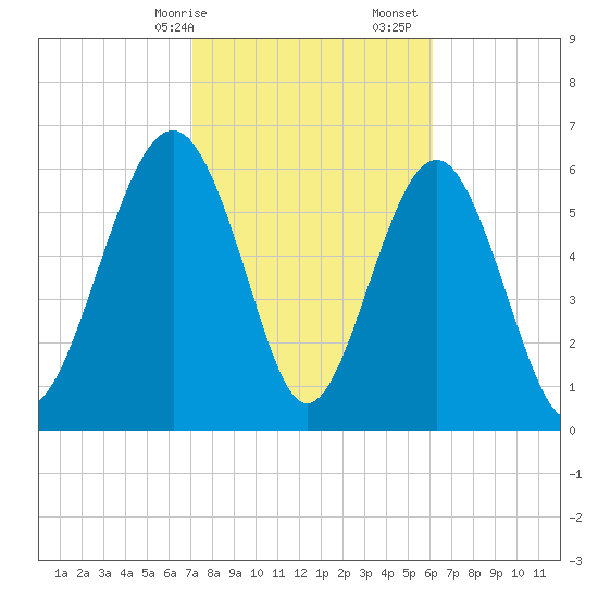 Calibogue Cay tide chart for Saturday, February 14, 2026