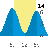 Calibogue Cay tide chart for Saturday, February 14, 2026