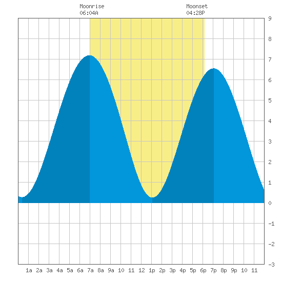 Calibogue Cay tide chart for Sunday, February 15, 2026