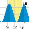 Calibogue Cay tide chart for Monday, February 16, 2026