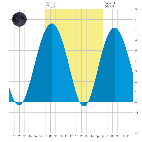Calibogue Cay tide chart for Tuesday, February 17, 2026