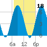 Calibogue Cay tide chart for Wednesday, February 18, 2026