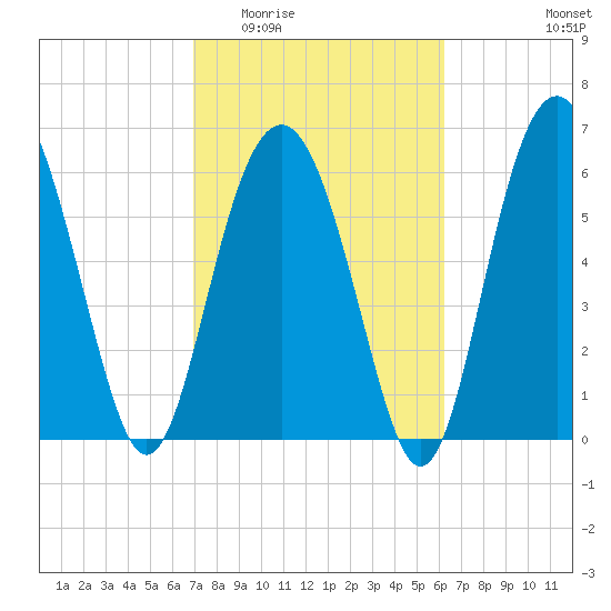 Calibogue Cay tide chart for Saturday, February 21, 2026