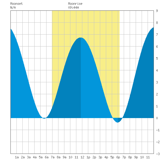 Calibogue Cay tide chart for Sunday, February 22, 2026