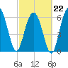 Calibogue Cay tide chart for Sunday, February 22, 2026