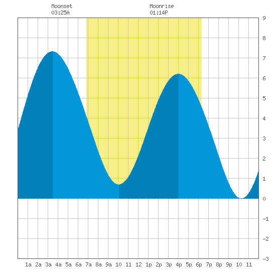 Calibogue Cay tide chart for Thursday, February 26, 2026