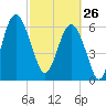 Calibogue Cay tide chart for Thursday, February 26, 2026