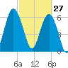 Calibogue Cay tide chart for Friday, February 27, 2026