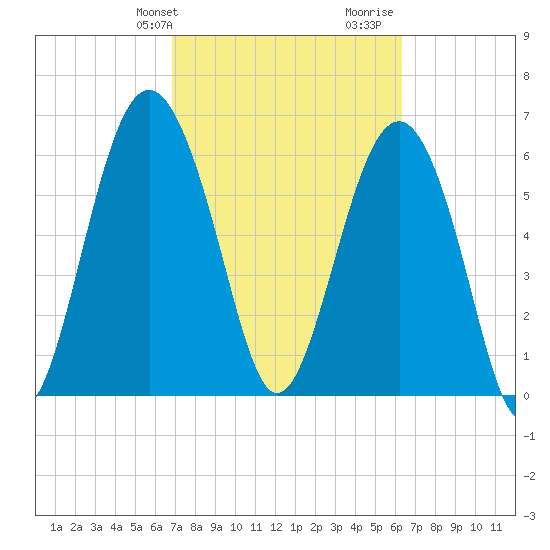 Calibogue Cay tide chart for Saturday, February 28, 2026