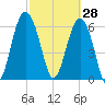 Calibogue Cay tide chart for Saturday, February 28, 2026