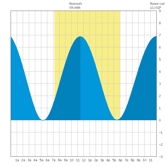 Calibogue Cay tide chart for Friday, February 6, 2026