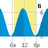 Calibogue Cay tide chart for Friday, February 6, 2026