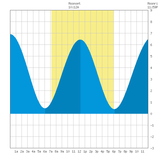 Calibogue Cay tide chart for Saturday, February 7, 2026