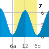 Calibogue Cay tide chart for Saturday, February 7, 2026