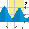 Calibogue Cay tide chart for Thursday, March 12, 2026