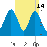 Calibogue Cay tide chart for Saturday, March 14, 2026