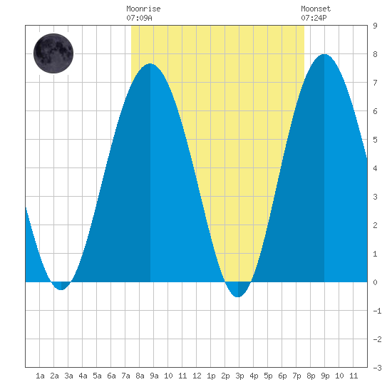Calibogue Cay tide chart for Wednesday, March 18, 2026