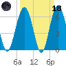 Calibogue Cay tide chart for Wednesday, March 18, 2026