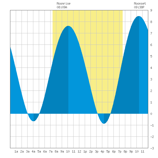 Calibogue Cay tide chart for Friday, March 20, 2026