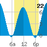 Calibogue Cay tide chart for Sunday, March 22, 2026