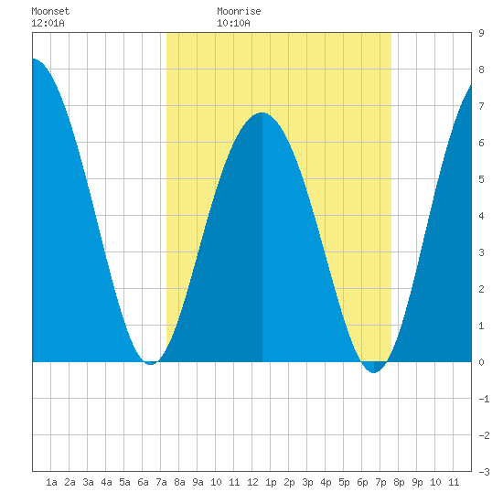 Calibogue Cay tide chart for Monday, March 23, 2026