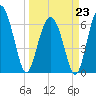 Calibogue Cay tide chart for Monday, March 23, 2026