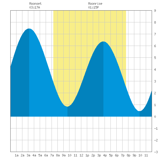 Calibogue Cay tide chart for Thursday, March 26, 2026