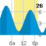 Calibogue Cay tide chart for Thursday, March 26, 2026