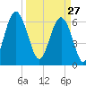Calibogue Cay tide chart for Friday, March 27, 2026