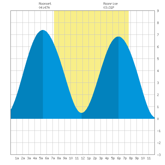 Calibogue Cay tide chart for Saturday, March 28, 2026