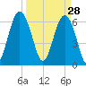 Calibogue Cay tide chart for Saturday, March 28, 2026