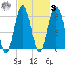 Calibogue Cay tide chart for Tuesday, March 3, 2026