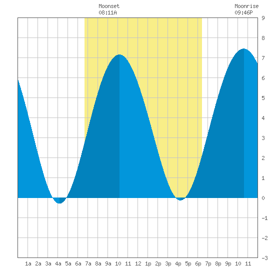 Calibogue Cay tide chart for Friday, March 6, 2026
