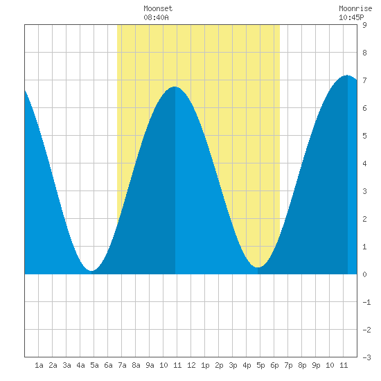 Calibogue Cay tide chart for Saturday, March 7, 2026