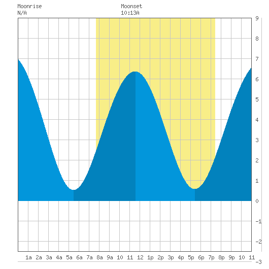 Calibogue Cay tide chart for Sunday, March 8, 2026