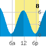 Calibogue Cay tide chart for Sunday, March 8, 2026