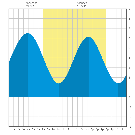 Calibogue Cay tide chart for Saturday, April 11, 2026