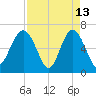 Calibogue Cay tide chart for Monday, April 13, 2026